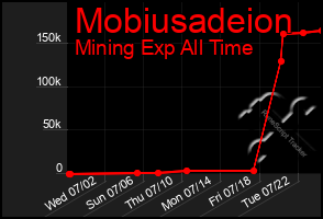 Total Graph of Mobiusadeion