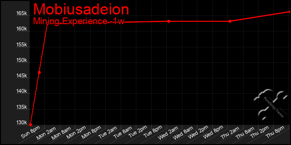 Last 7 Days Graph of Mobiusadeion