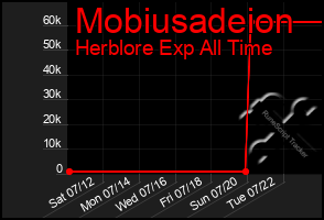 Total Graph of Mobiusadeion