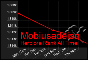 Total Graph of Mobiusadeion