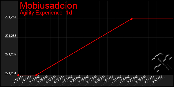 Last 24 Hours Graph of Mobiusadeion