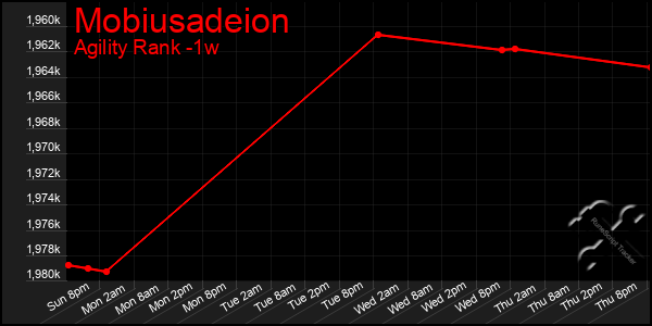 Last 7 Days Graph of Mobiusadeion