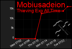 Total Graph of Mobiusadeion