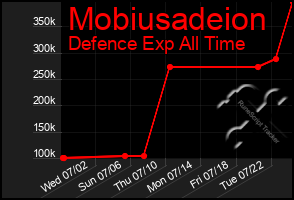 Total Graph of Mobiusadeion