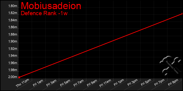 Last 7 Days Graph of Mobiusadeion