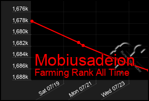 Total Graph of Mobiusadeion