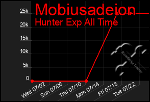 Total Graph of Mobiusadeion