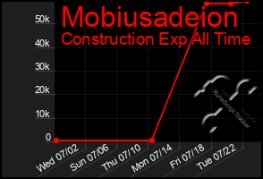 Total Graph of Mobiusadeion