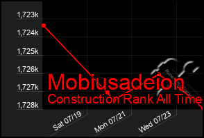 Total Graph of Mobiusadeion