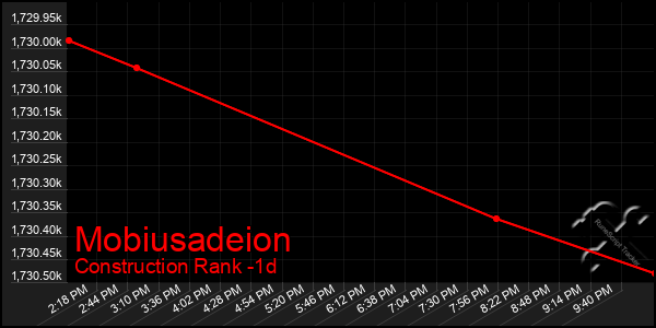 Last 24 Hours Graph of Mobiusadeion