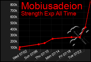 Total Graph of Mobiusadeion