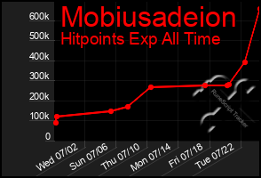 Total Graph of Mobiusadeion
