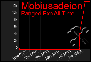 Total Graph of Mobiusadeion