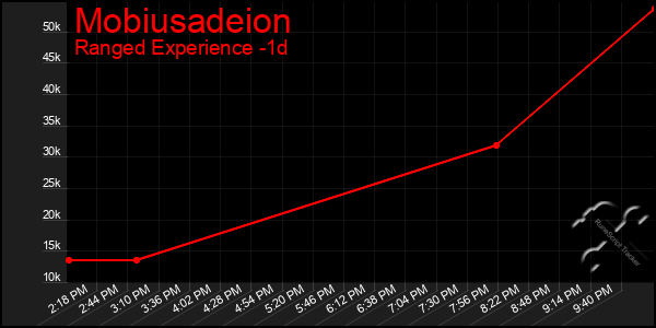 Last 24 Hours Graph of Mobiusadeion