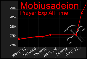 Total Graph of Mobiusadeion