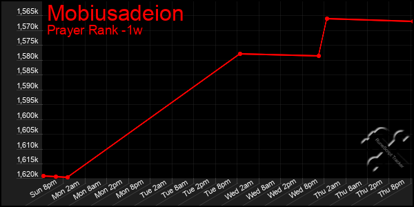 Last 7 Days Graph of Mobiusadeion