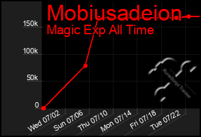 Total Graph of Mobiusadeion