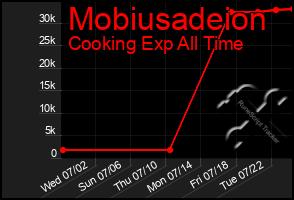 Total Graph of Mobiusadeion