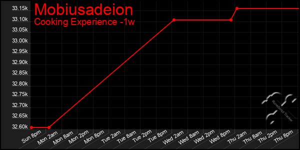 Last 7 Days Graph of Mobiusadeion