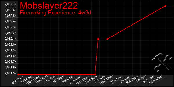 Last 31 Days Graph of Mobslayer222