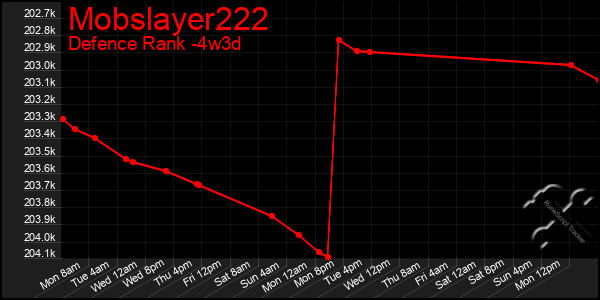 Last 31 Days Graph of Mobslayer222