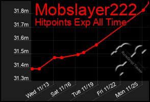 Total Graph of Mobslayer222