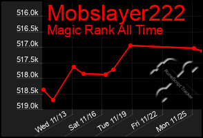 Total Graph of Mobslayer222