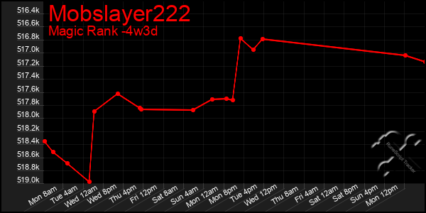 Last 31 Days Graph of Mobslayer222