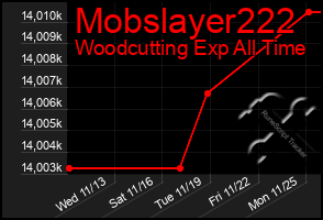 Total Graph of Mobslayer222