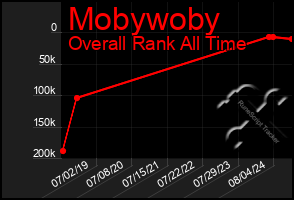 Total Graph of Mobywoby