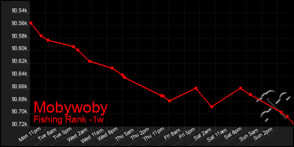 Last 7 Days Graph of Mobywoby