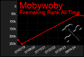 Total Graph of Mobywoby