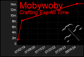 Total Graph of Mobywoby