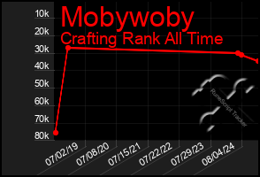 Total Graph of Mobywoby