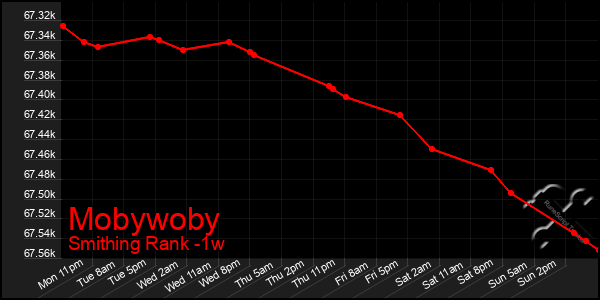 Last 7 Days Graph of Mobywoby