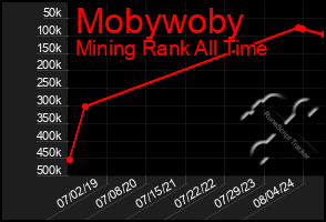 Total Graph of Mobywoby