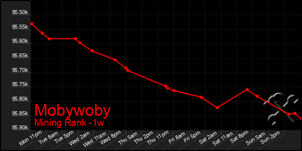 Last 7 Days Graph of Mobywoby