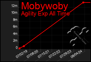 Total Graph of Mobywoby