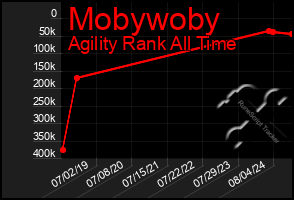 Total Graph of Mobywoby