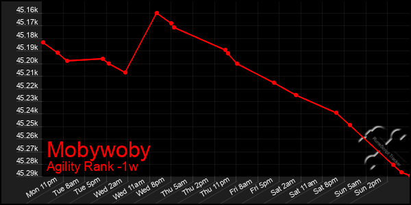 Last 7 Days Graph of Mobywoby