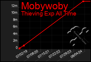 Total Graph of Mobywoby