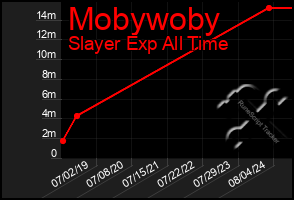 Total Graph of Mobywoby