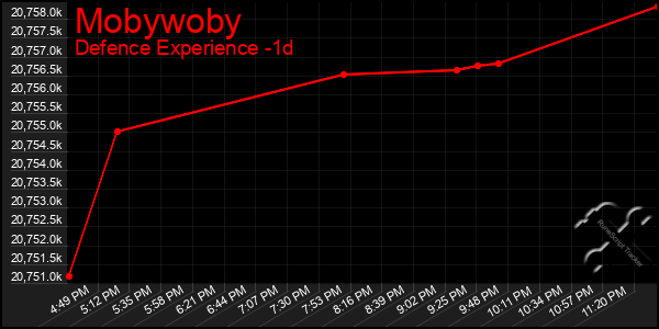 Last 24 Hours Graph of Mobywoby