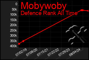 Total Graph of Mobywoby