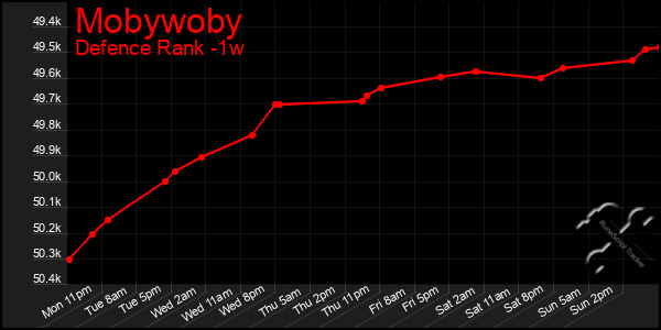 Last 7 Days Graph of Mobywoby