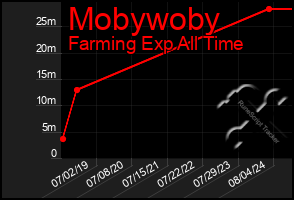 Total Graph of Mobywoby