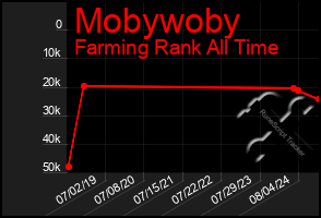 Total Graph of Mobywoby