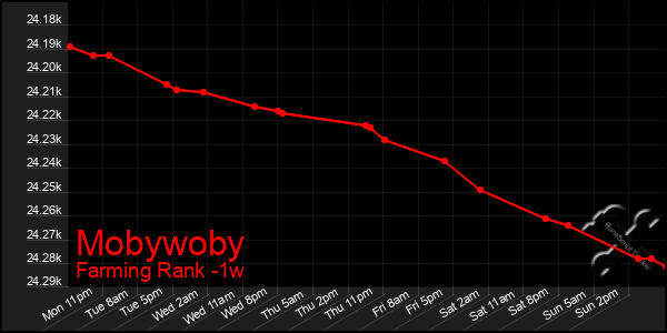 Last 7 Days Graph of Mobywoby