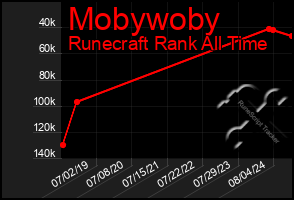 Total Graph of Mobywoby