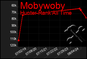 Total Graph of Mobywoby